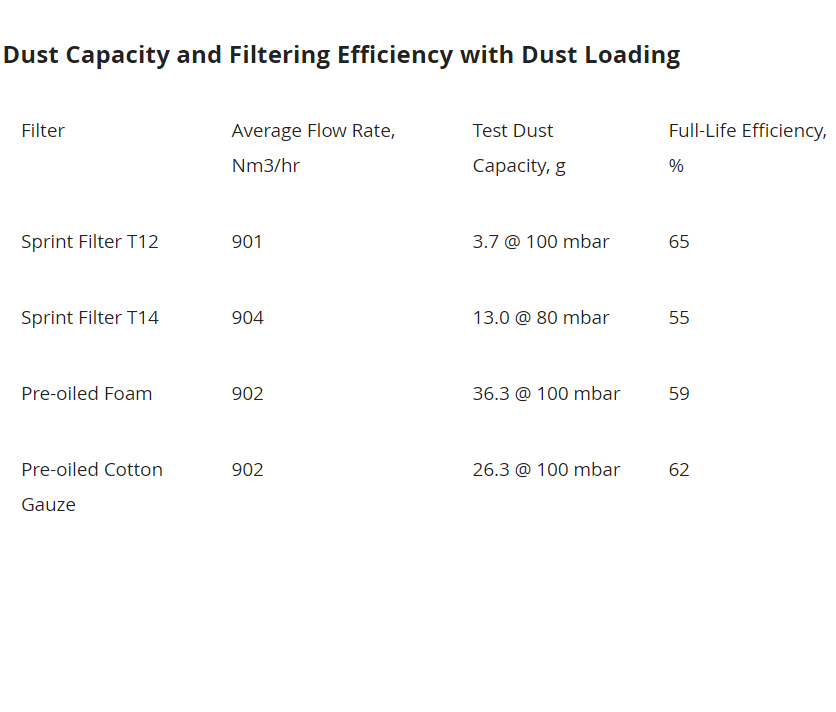 Sprint Filter T12 T14 Dust Loading